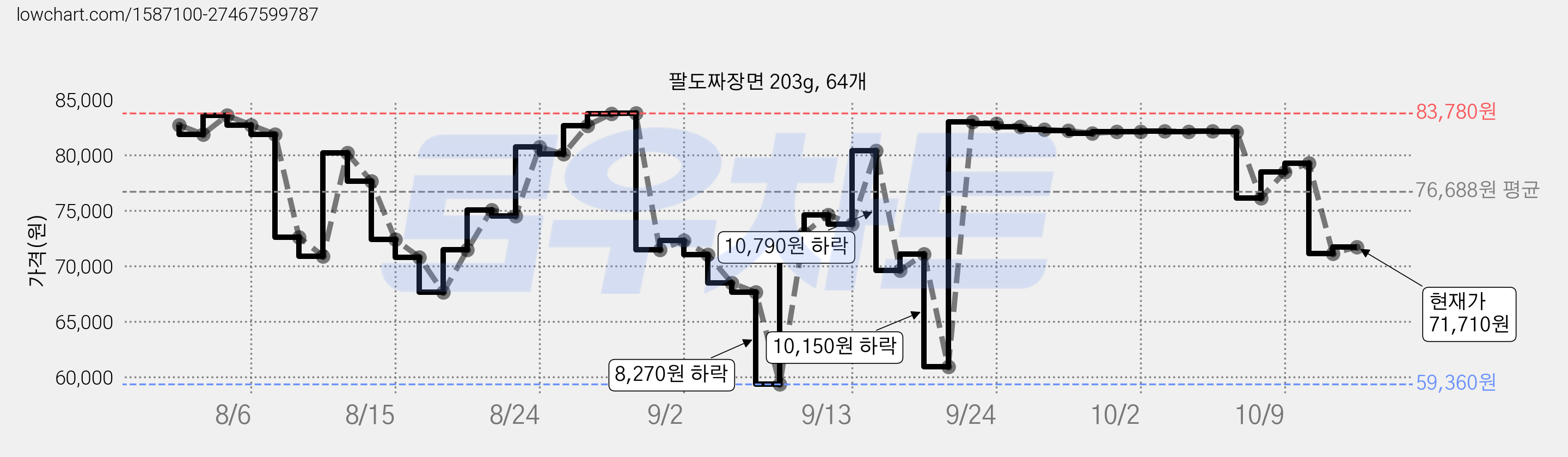 팔도짜장면 203g, 64개 가격 변동 차트, 현재가 71,710원, 관측 최저가 59,360원