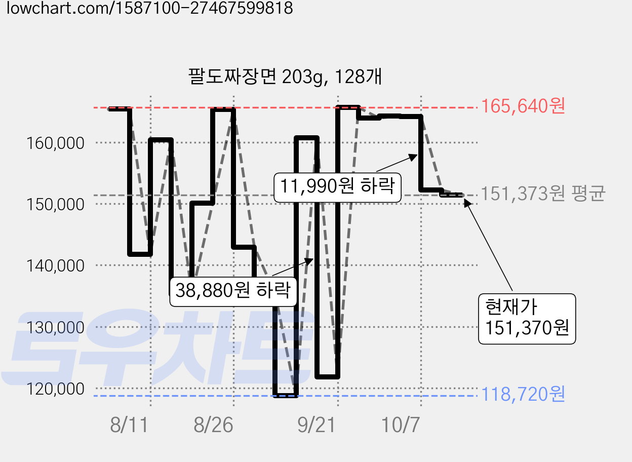 팔도짜장면 203g, 128개 가격 변동 차트, 현재가 151,370원, 관측 최저가 118,720원