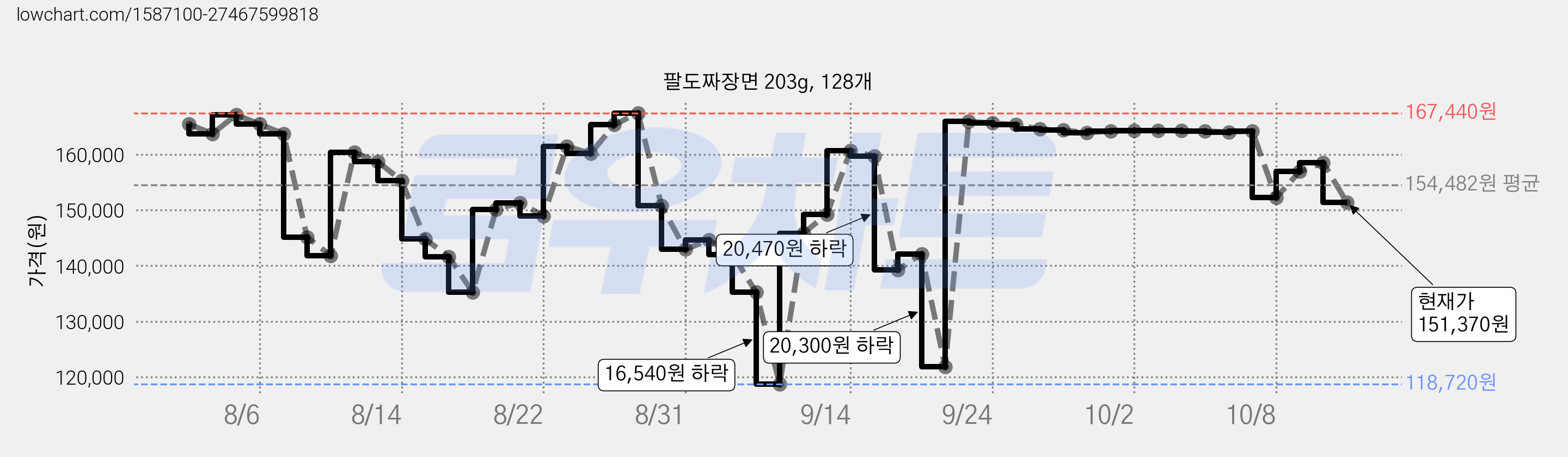 팔도짜장면 203g, 128개 가격 변동 차트, 현재가 151,370원, 관측 최저가 118,720원