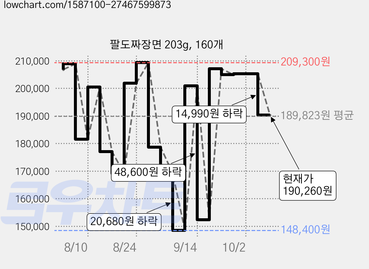 팔도짜장면 203g, 160개 가격 변동 차트, 현재가 190,260원, 관측 최저가 148,400원