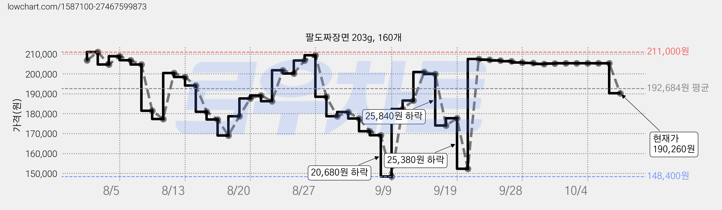 팔도짜장면 203g, 160개 가격 변동 차트, 현재가 190,260원, 관측 최저가 148,400원