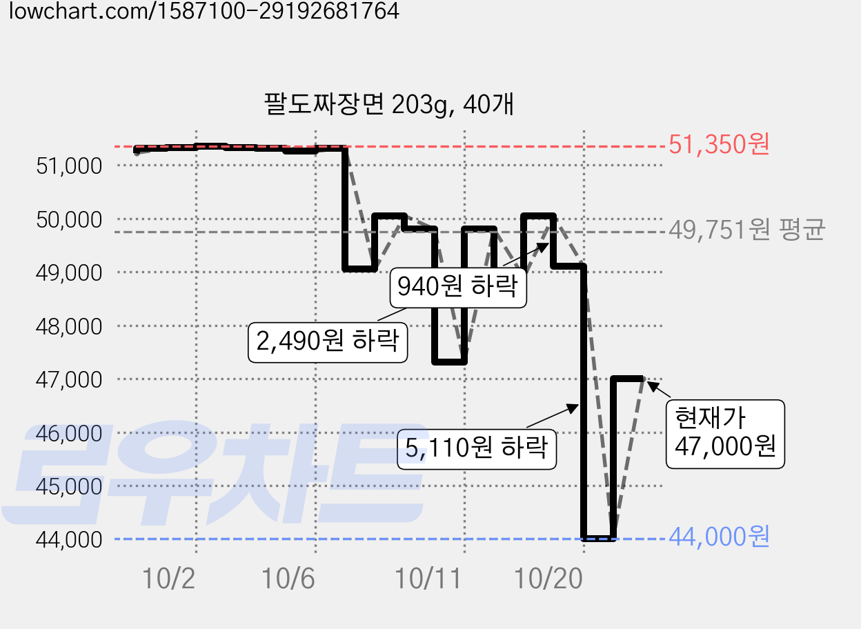팔도짜장면 203g, 40개 가격 변동 차트, 현재가 47,000원, 관측 최저가 44,000원