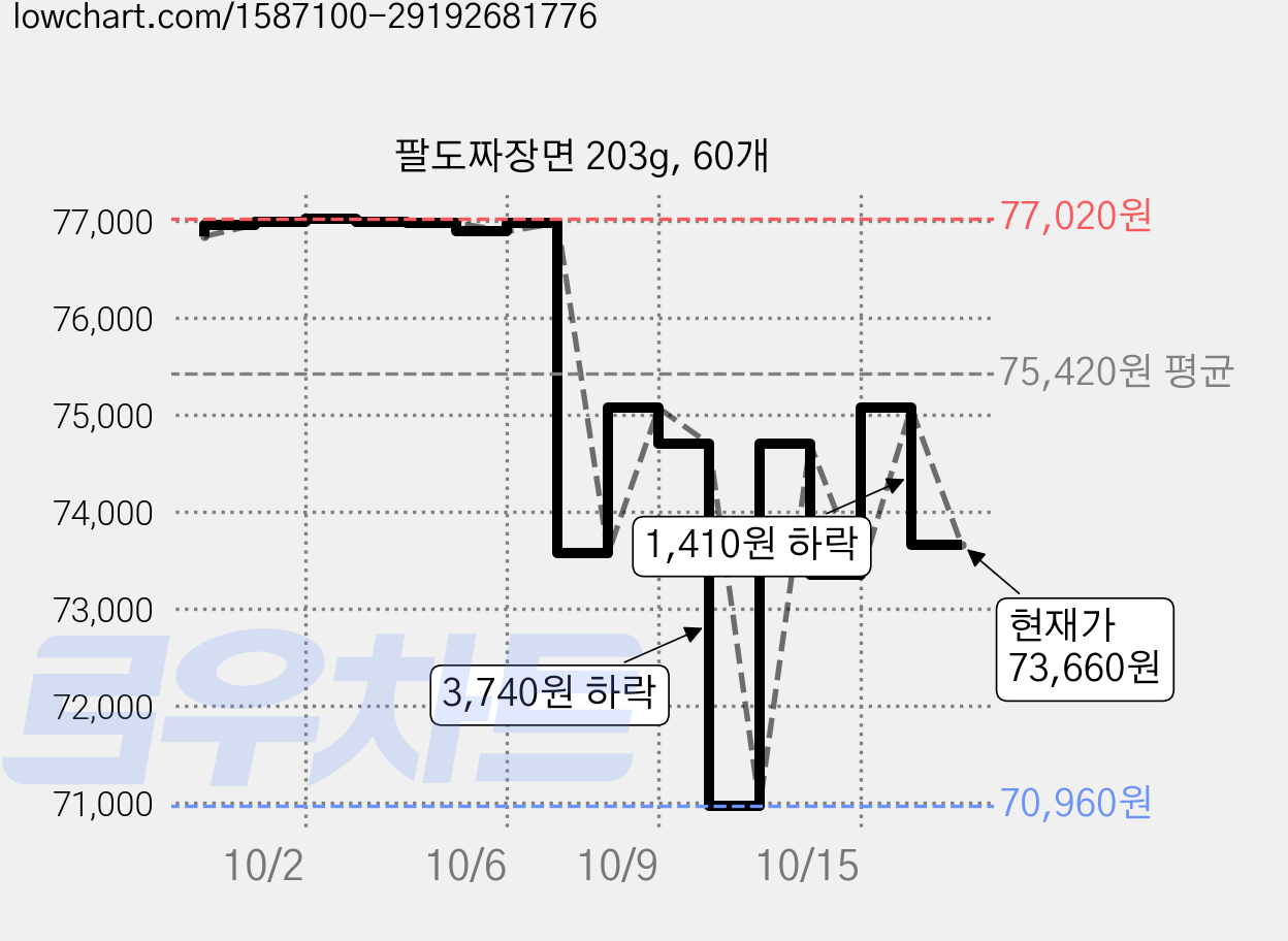 팔도짜장면 203g, 60개 가격 변동 차트, 현재가 73,660원, 관측 최저가 70,960원
