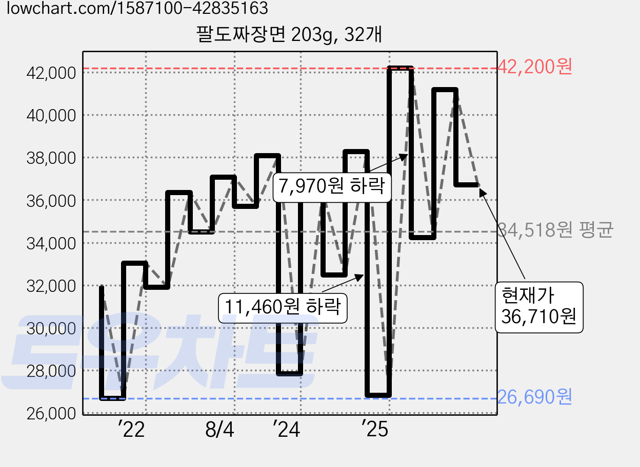 팔도짜장면 203g, 32개 가격 변동 차트, 현재가 36,710원, 관측 최저가 26,690원