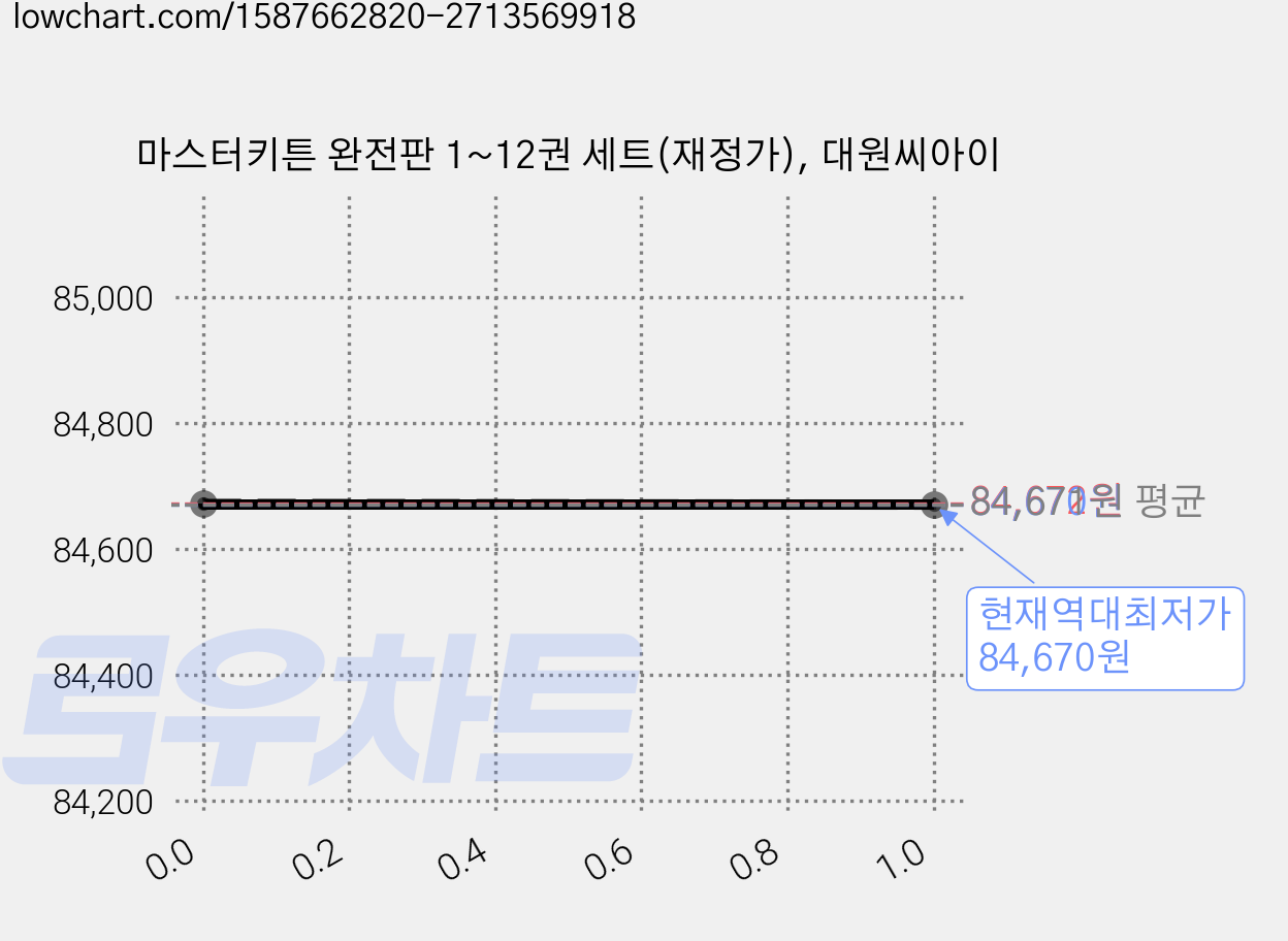 마스터키튼 완전판 1~12권 세트(재정가), 대원씨아이 가격 변동 차트, 현재가 84,670원, 역대최저가