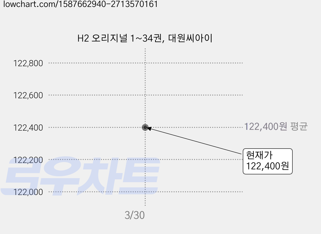 H2 오리지널 1~34권, 대원씨아이 가격 변동 차트, 현재가 122,400원