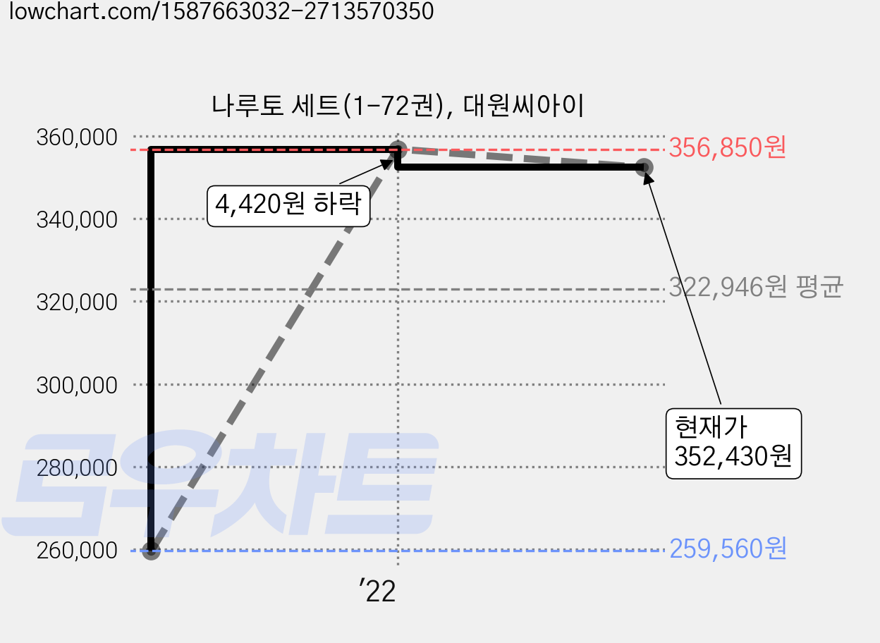 나루토 세트(1-72권), 대원씨아이 가격 변동 차트, 현재가 352,430원, 관측 최저가 259,560원