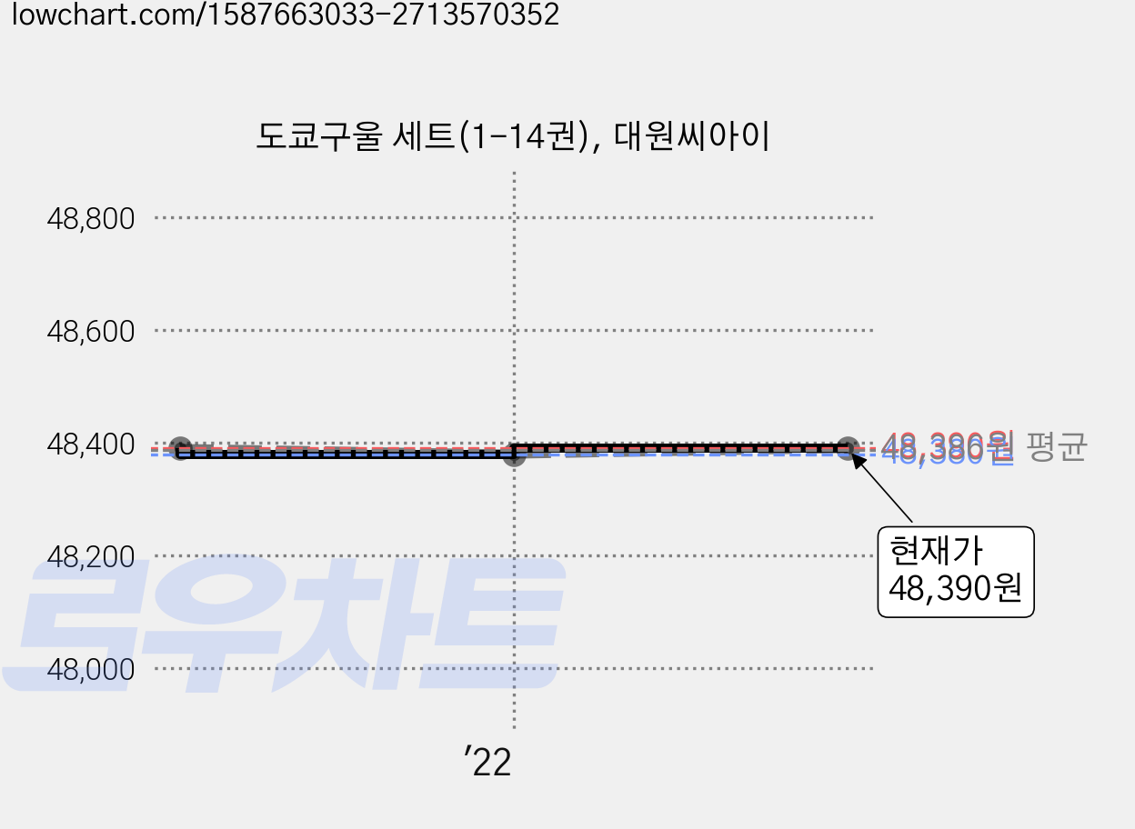 도쿄구울 세트(1-14권), 대원씨아이 가격 변동 차트, 현재가 48,390원, 관측 최저가 48,380원