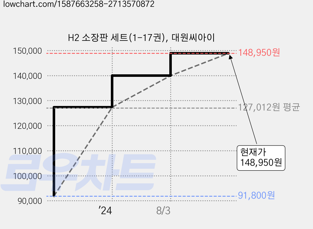 H2 소장판 세트(1-17권), 대원씨아이 가격 변동 차트, 현재가 148,950원, 관측 최저가 91,800원