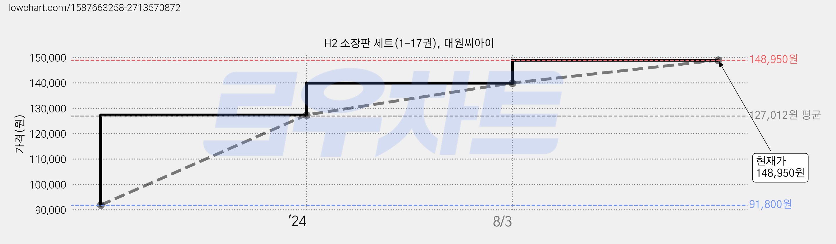 H2 소장판 세트(1-17권), 대원씨아이 가격 변동 차트, 현재가 148,950원, 관측 최저가 91,800원