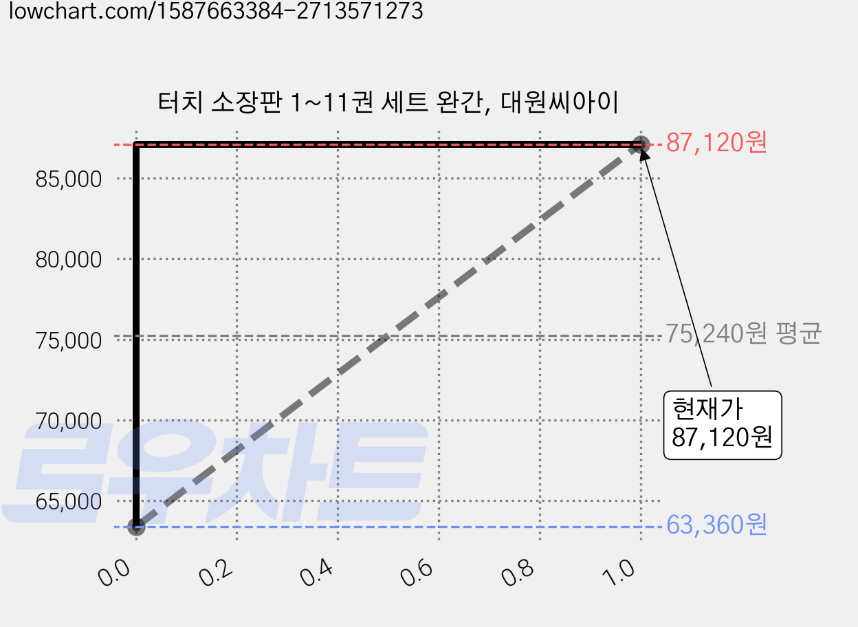 터치 소장판 1~11권 세트 완간, 대원씨아이 가격 변동 차트, 현재가 87,120원, 관측 최저가 63,360원