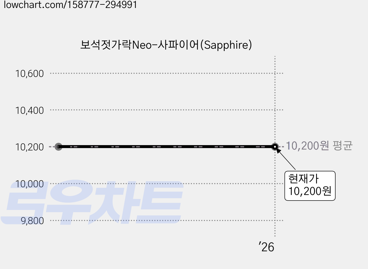 보석젓가락Neo-사파이어(Sapphire) 가격 변동 차트, 현재가 10,200원
