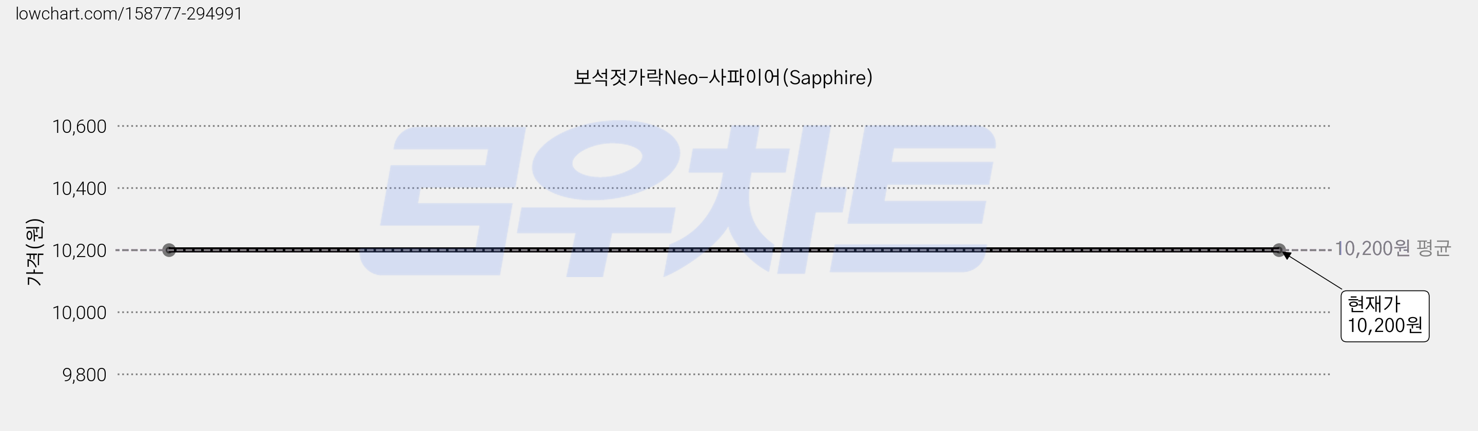 보석젓가락Neo-사파이어(Sapphire) 가격 변동 차트, 현재가 10,200원