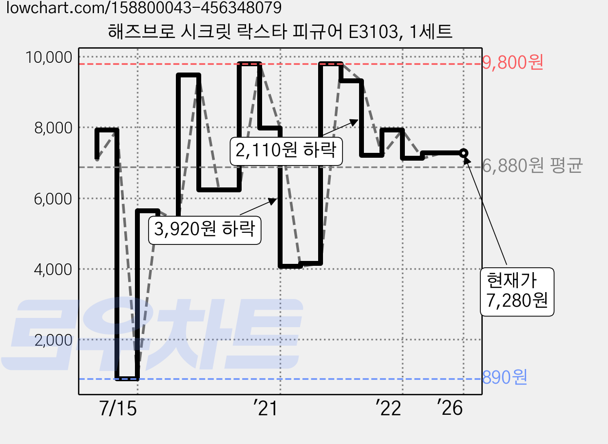 해즈브로 시크릿 락스타 피규어 E3103, 1세트 가격 변동 차트, 현재가 7,280원, 역대최저가