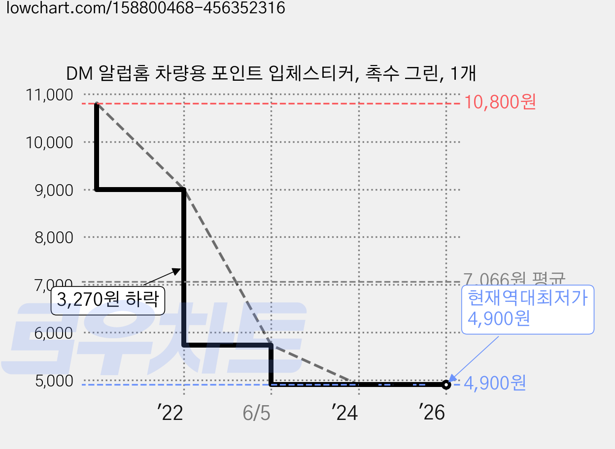 DM 알럽홈 차량용 포인트 입체스티커, 촉수 그린, 1개 가격 변동 차트, 현재가 4,900원, 역대최저가