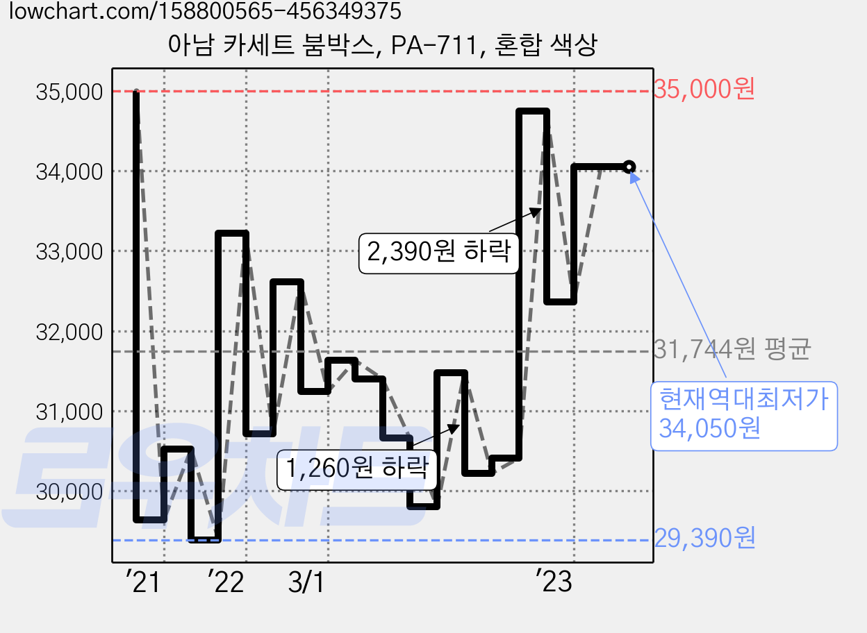 아남 카세트 붐박스, PA-711, 혼합 색상 가격 변동 차트, 현재가 34,050원, 역대최저가