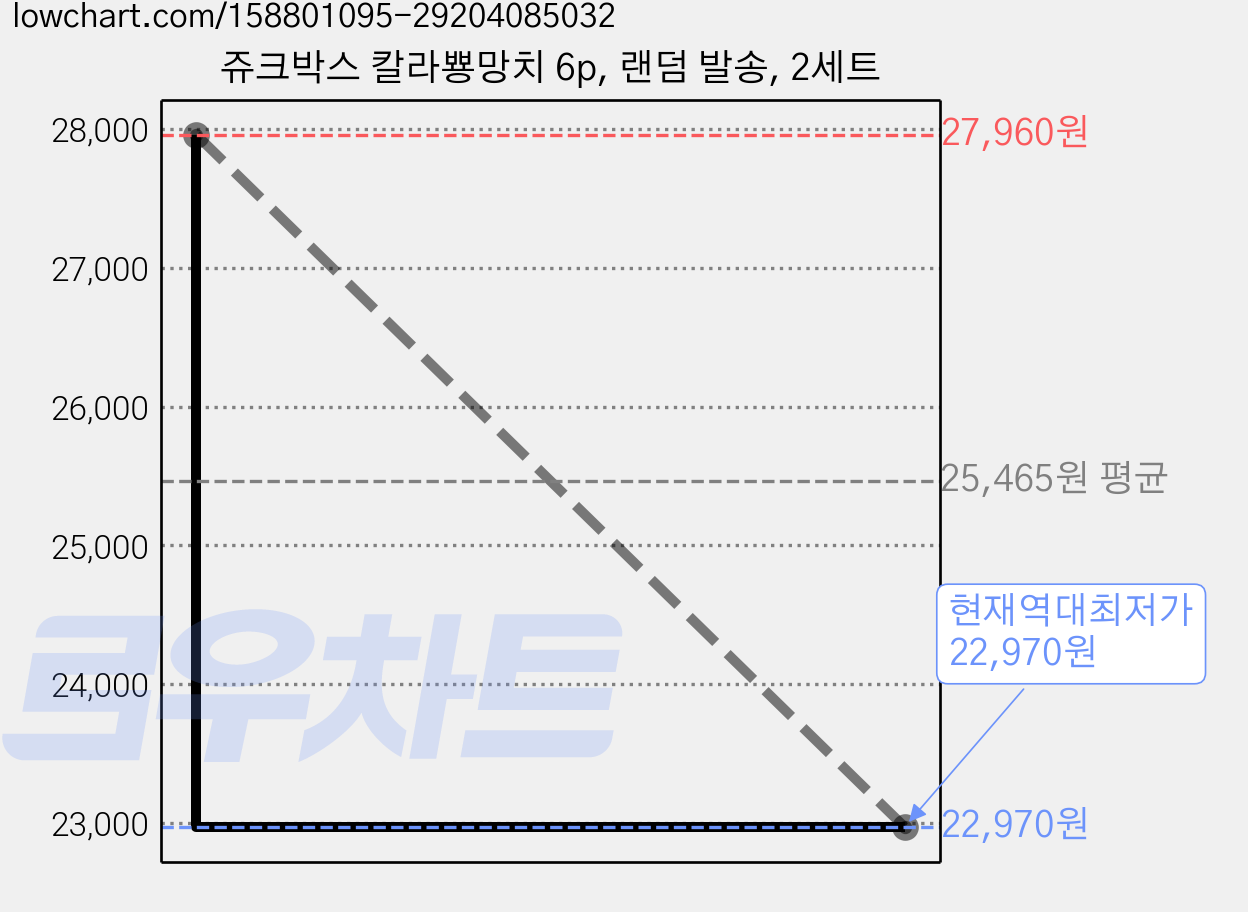 쥬크박스 칼라뿅망치 6p, 랜덤 발송, 2세트 가격 변동 차트, 현재가 22,970원, 역대최저가