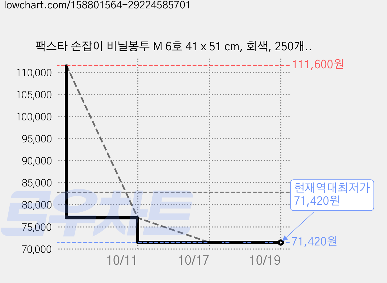 팩스타 손잡이 비닐봉투 M 6호 41 x 51 cm, 회색, 250개입 가격 변동 차트, 현재가 71,420원, 역대최저가