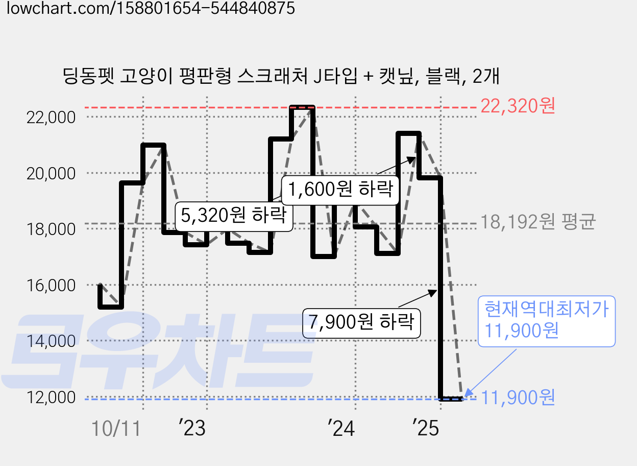 딩동펫 고양이 평판형 스크래처 J타입 + 캣닢, 블랙, 2개 가격 변동 차트, 현재가 11,900원, 역대최저가