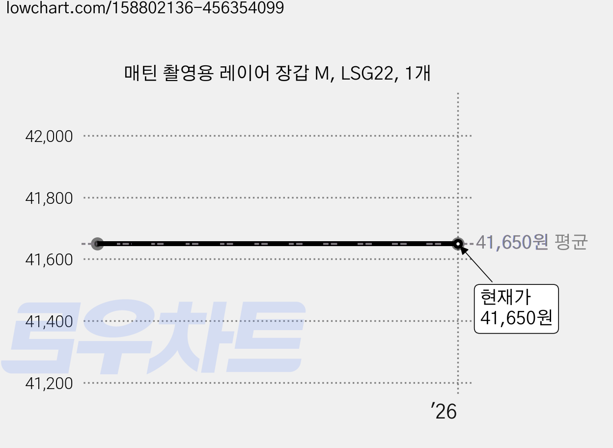 매틴 촬영용 레이어 장갑 M, LSG22, 1개 가격 변동 차트, 현재가 41,650원