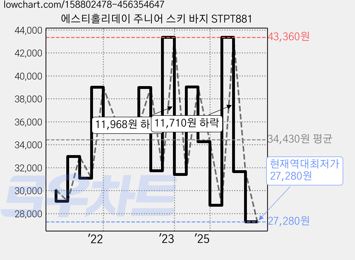 에스티홀리데이 주니어 스키 바지 STPT881 가격 변동 차트, 현재가 27,280원, 역대최저가