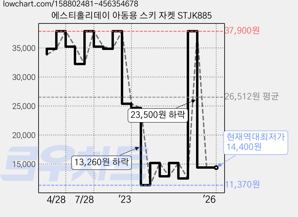 에스티홀리데이 아동용 스키 자켓 STJK885 가격 변동 차트, 현재가 14,400원, 역대최저가