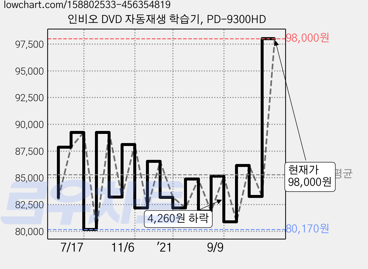 인비오 DVD 자동재생 학습기, PD-9300HD 가격 변동 차트, 현재가 98,000원, 관측 최저가 80,170원