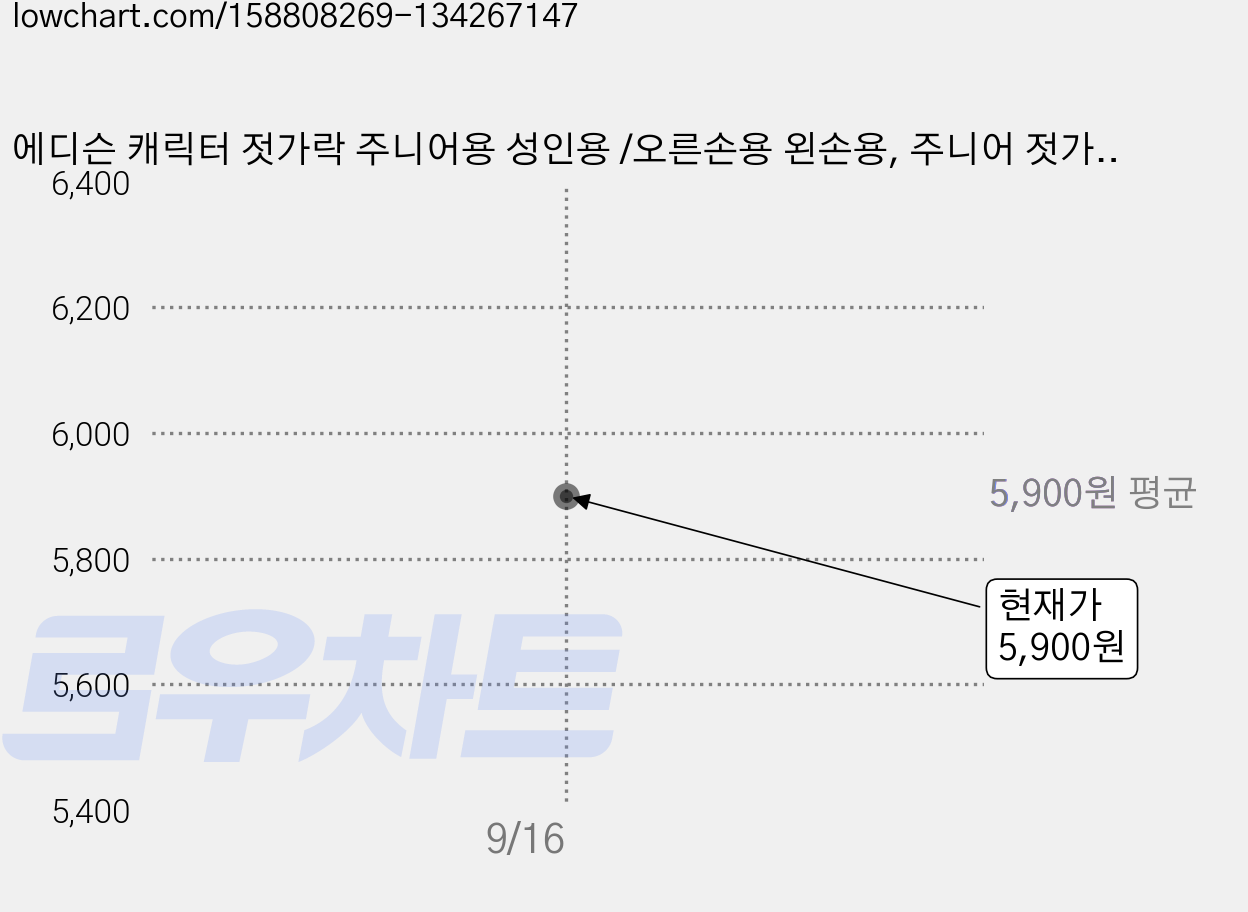 에디슨 캐릭터 젓가락 주니어용 성인용 /오른손용 왼손용, 주니어 젓가락-흰색(왼손), 1개 가격 변동 차트, 현재가 5,900원, 관측 최저가 5,590원
