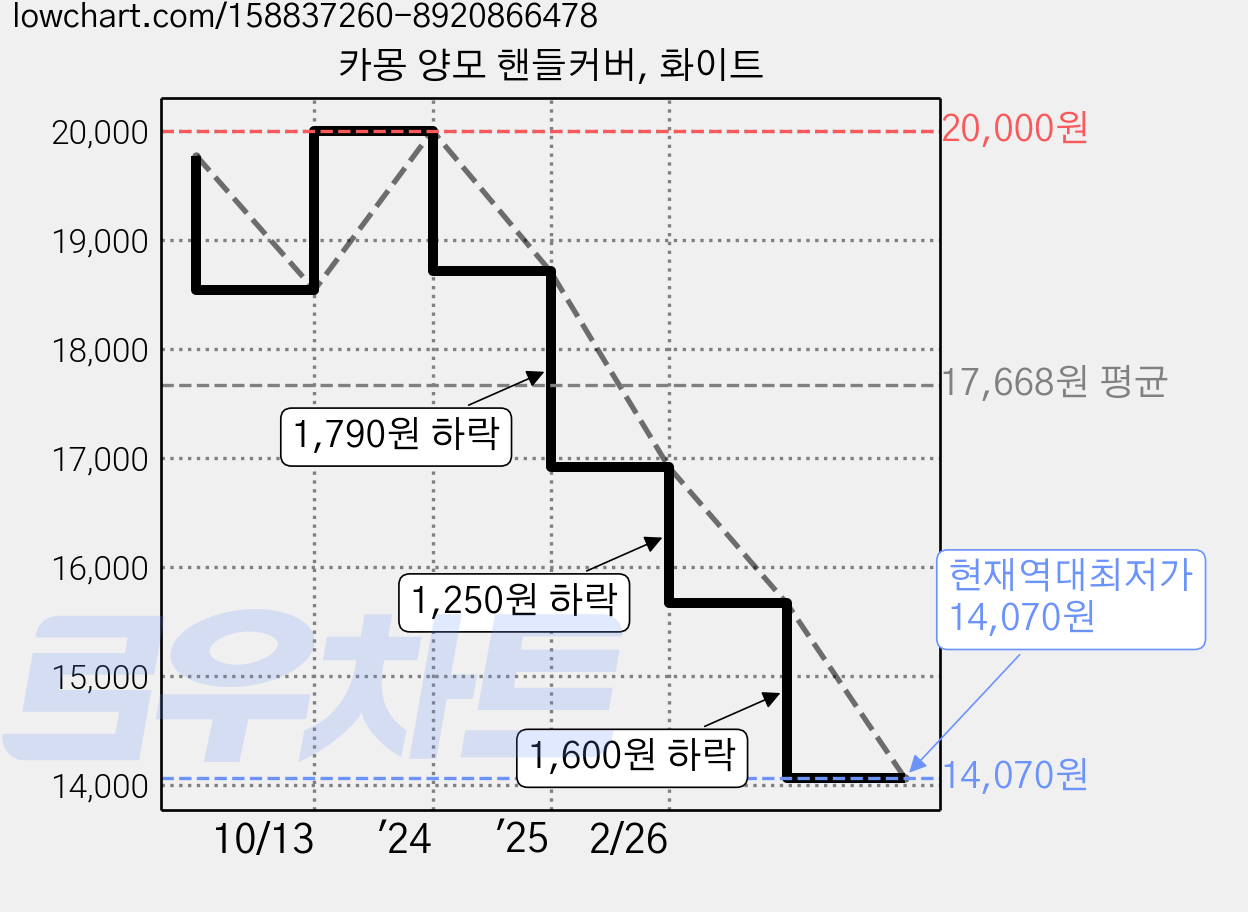 카몽 양모 핸들커버, 화이트 가격 변동 차트, 현재가 14,070원, 역대최저가