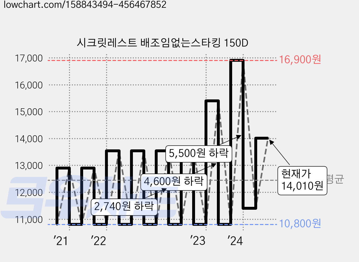 시크릿레스트 배조임없는스타킹 150D 가격 변동 차트, 현재가 14,010원, 관측 최저가 9,900원