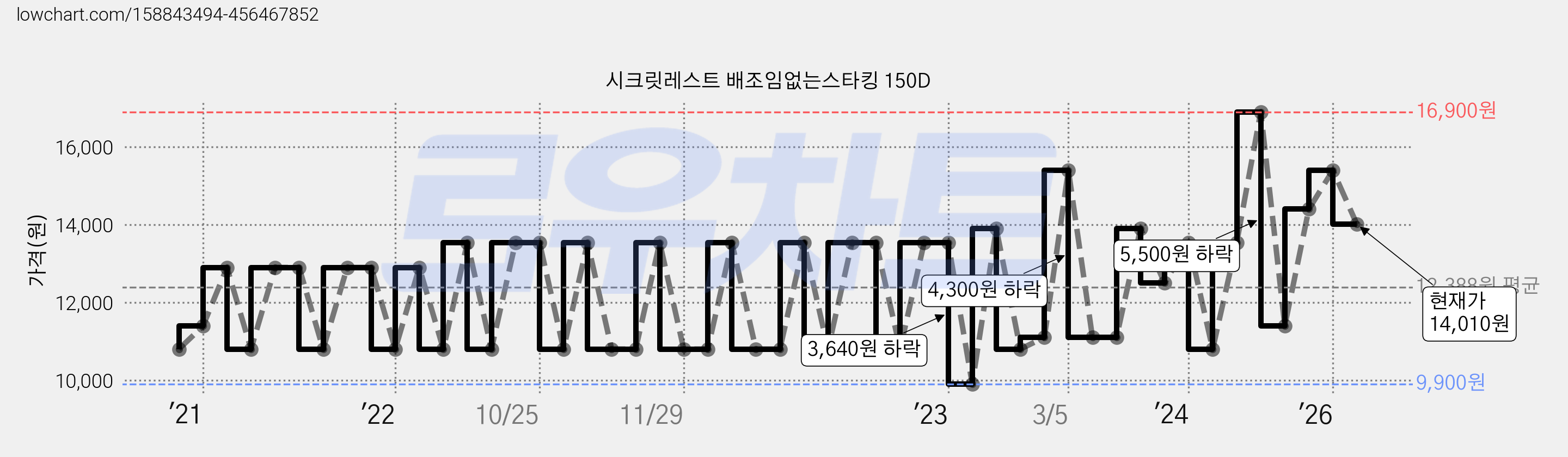 시크릿레스트 배조임없는스타킹 150D 가격 변동 차트, 현재가 14,010원, 관측 최저가 9,900원