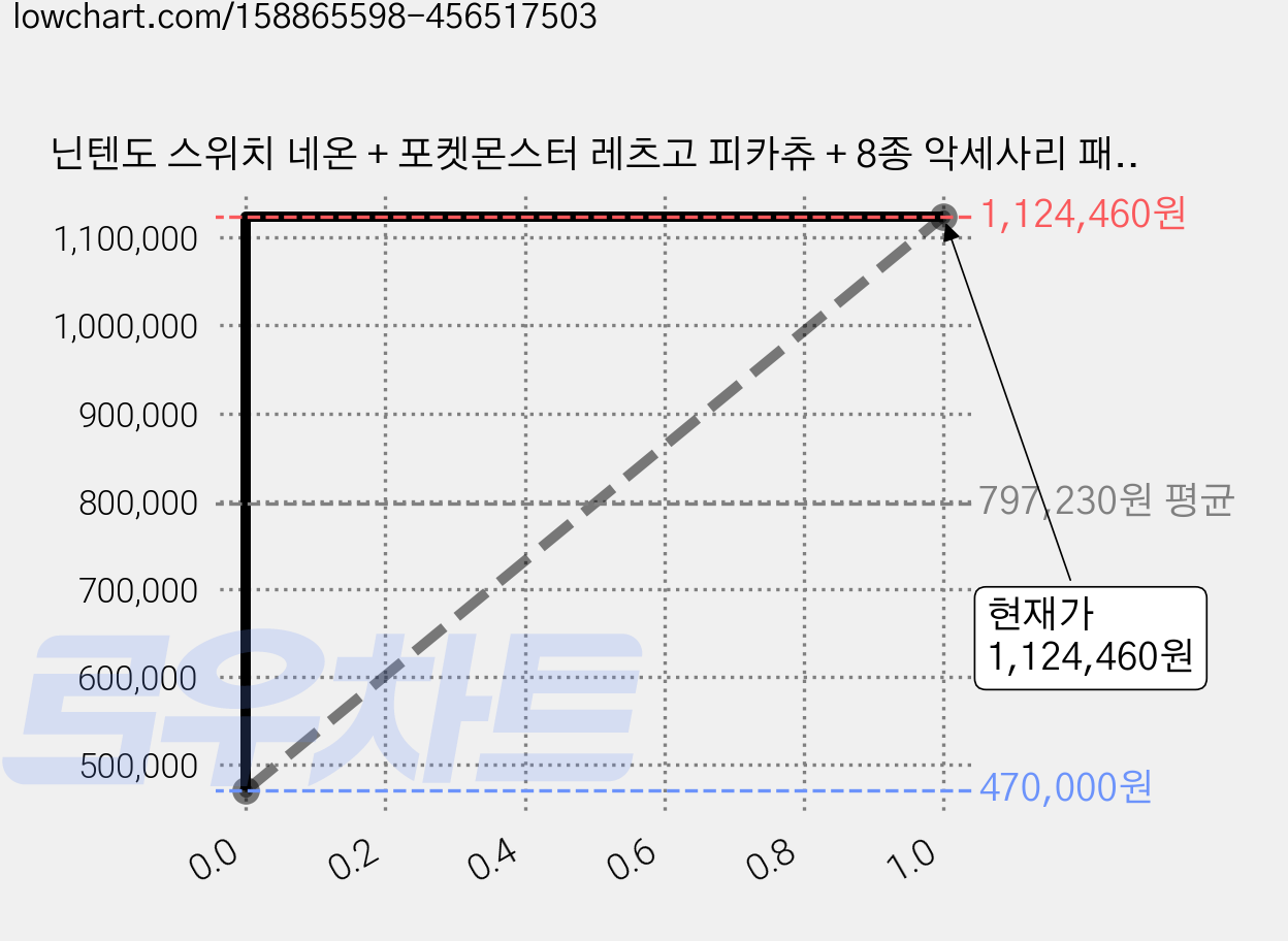 닌텐도 스위치 네온 + 포켓몬스터 레츠고 피카츄 + 8종 악세사리 패키지 가격 변동 차트, 현재가 1,124,460원, 관측 최저가 470,000원