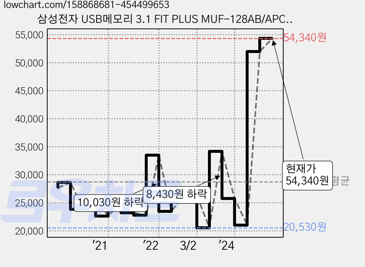 삼성전자 USB메모리 3.1 FIT PLUS MUF-128AB/APC, 128GB, 1개 가격 변동 차트, 현재가 54,340원, 관측 최저가 20,530원