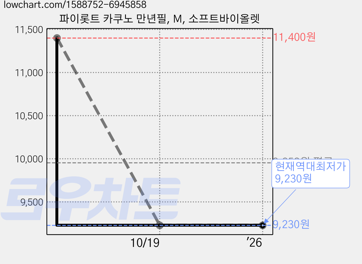파이롯트 카쿠노 만년필, M, 소프트바이올렛 가격 변동 차트, 현재가 9,230원, 역대최저가
