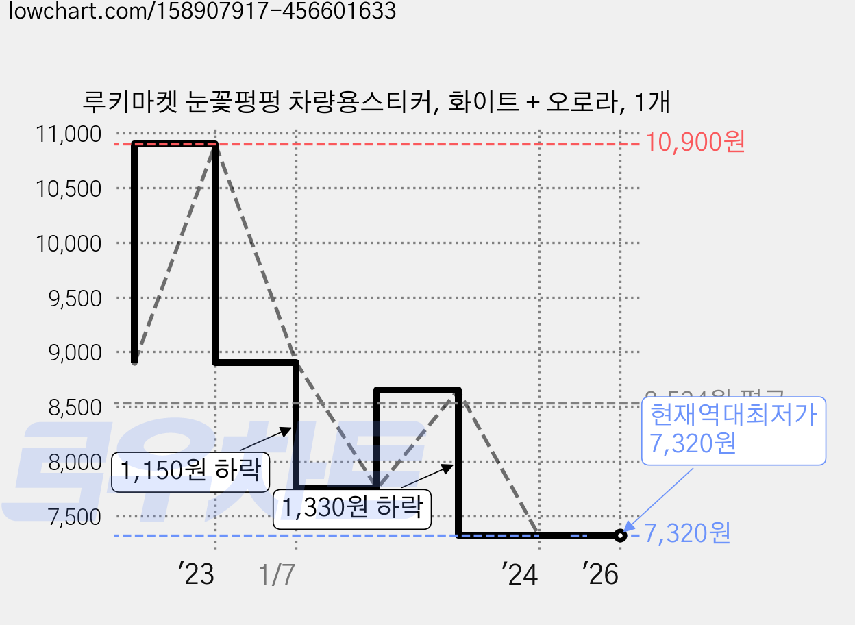 루키마켓 눈꽃펑펑 차량용스티커, 화이트 + 오로라, 1개 가격 변동 차트, 현재가 7,320원, 역대최저가