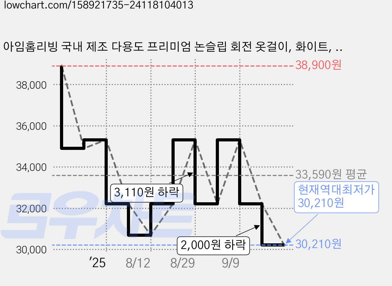 아임홈리빙 국내 제조 다용도 프리미엄 논슬립 회전 옷걸이, 화이트, 100개 가격 변동 차트, 현재가 30,210원, 역대최저가