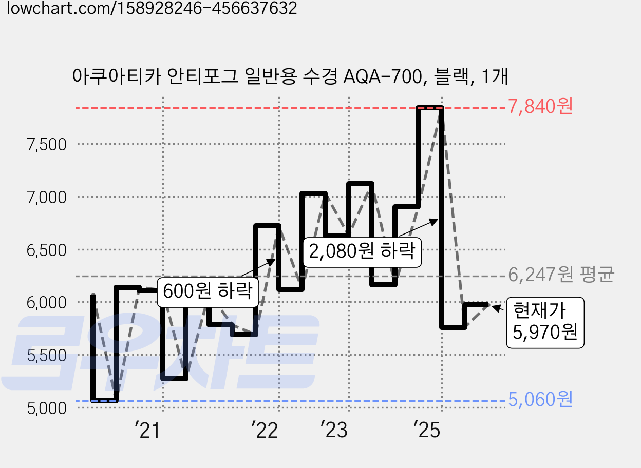 아쿠아티카 안티포그 일반용 수경 AQA-700, 블랙, 1개 가격 변동 차트, 현재가 5,970원, 관측 최저가 5,060원