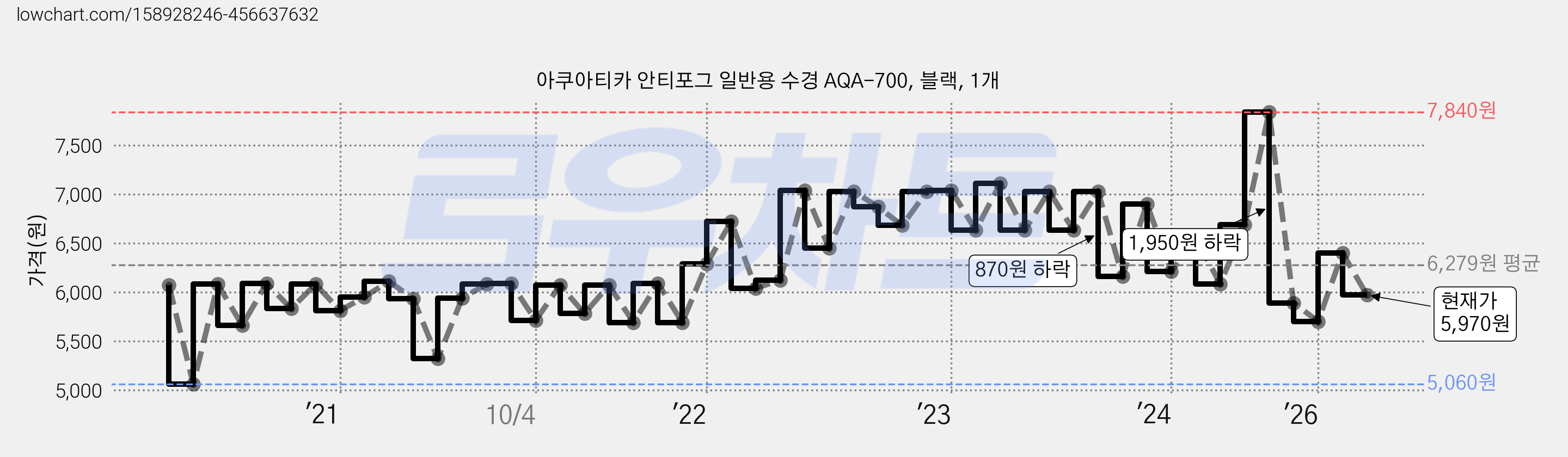 아쿠아티카 안티포그 일반용 수경 AQA-700, 블랙, 1개 가격 변동 차트, 현재가 5,970원, 관측 최저가 5,060원