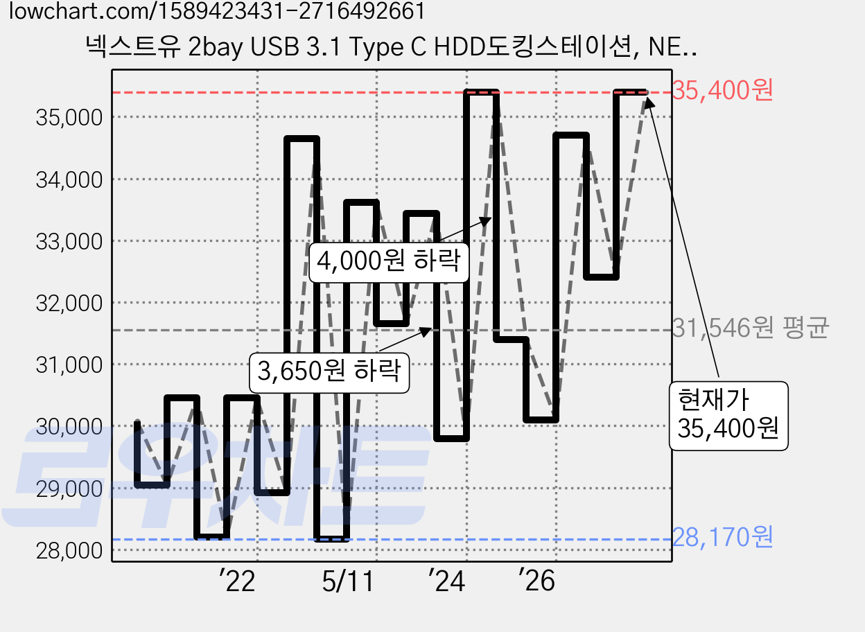 넥스트유 2bay USB 3.1 Type C HDD도킹스테이션, NEXT-965TC, 1개 가격 변동 차트, 현재가 35,400원, 관측 최저가 27,970원