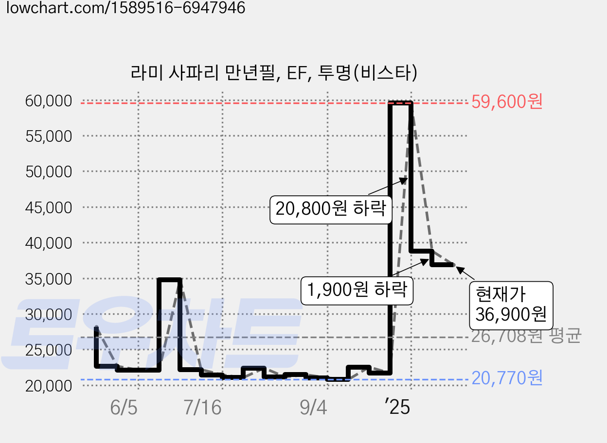 라미 사파리 만년필, EF, 투명(비스타) 가격 변동 차트, 현재가 36,900원, 관측 최저가 20,770원
