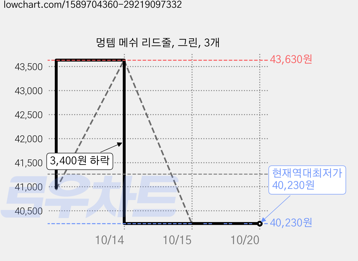 멍템 메쉬 리드줄, 그린, 3개 가격 변동 차트, 현재가 40,230원, 역대최저가