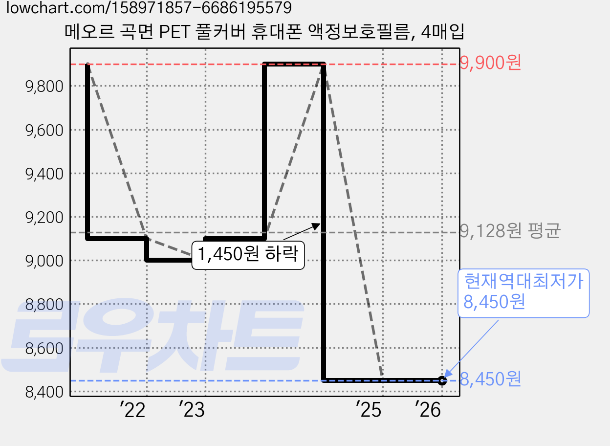 메오르 곡면 PET 풀커버 휴대폰 액정보호필름, 4매입 가격 변동 차트, 현재가 8,450원, 역대최저가