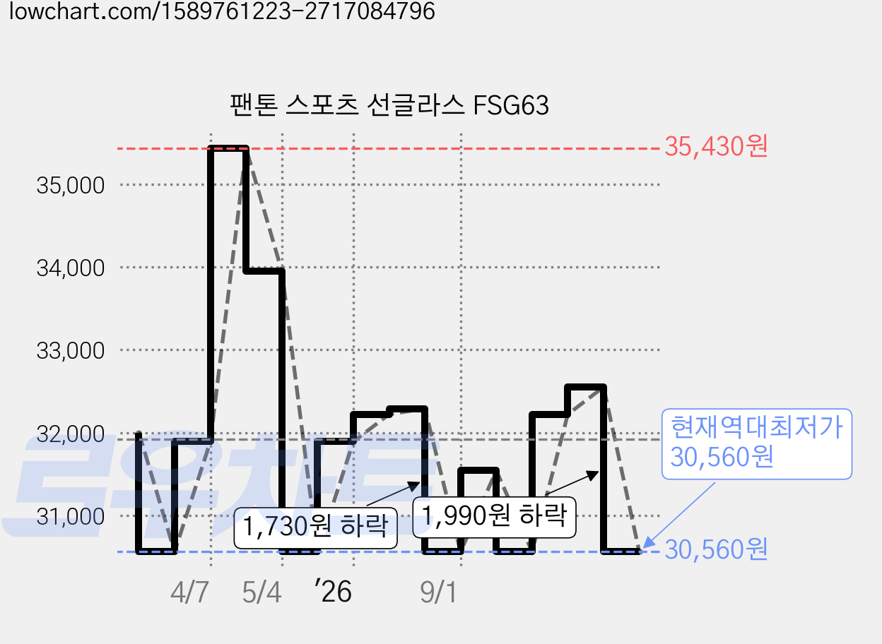 팬톤 스포츠 선글라스 FSG63 가격 변동 차트, 현재가 30,560원, 역대최저가