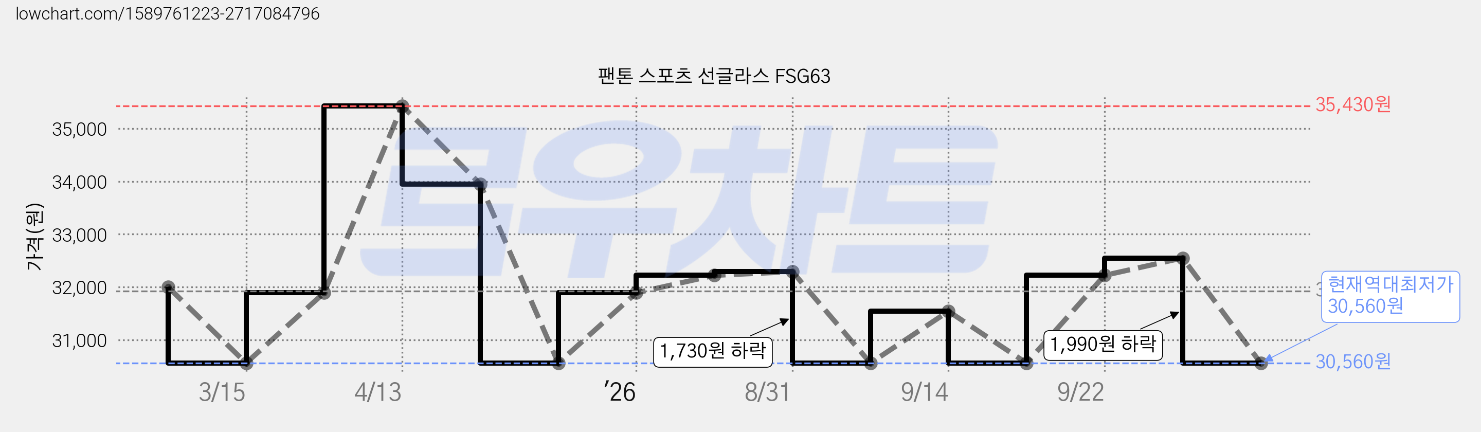 팬톤 스포츠 선글라스 FSG63 가격 변동 차트, 현재가 30,560원, 역대최저가