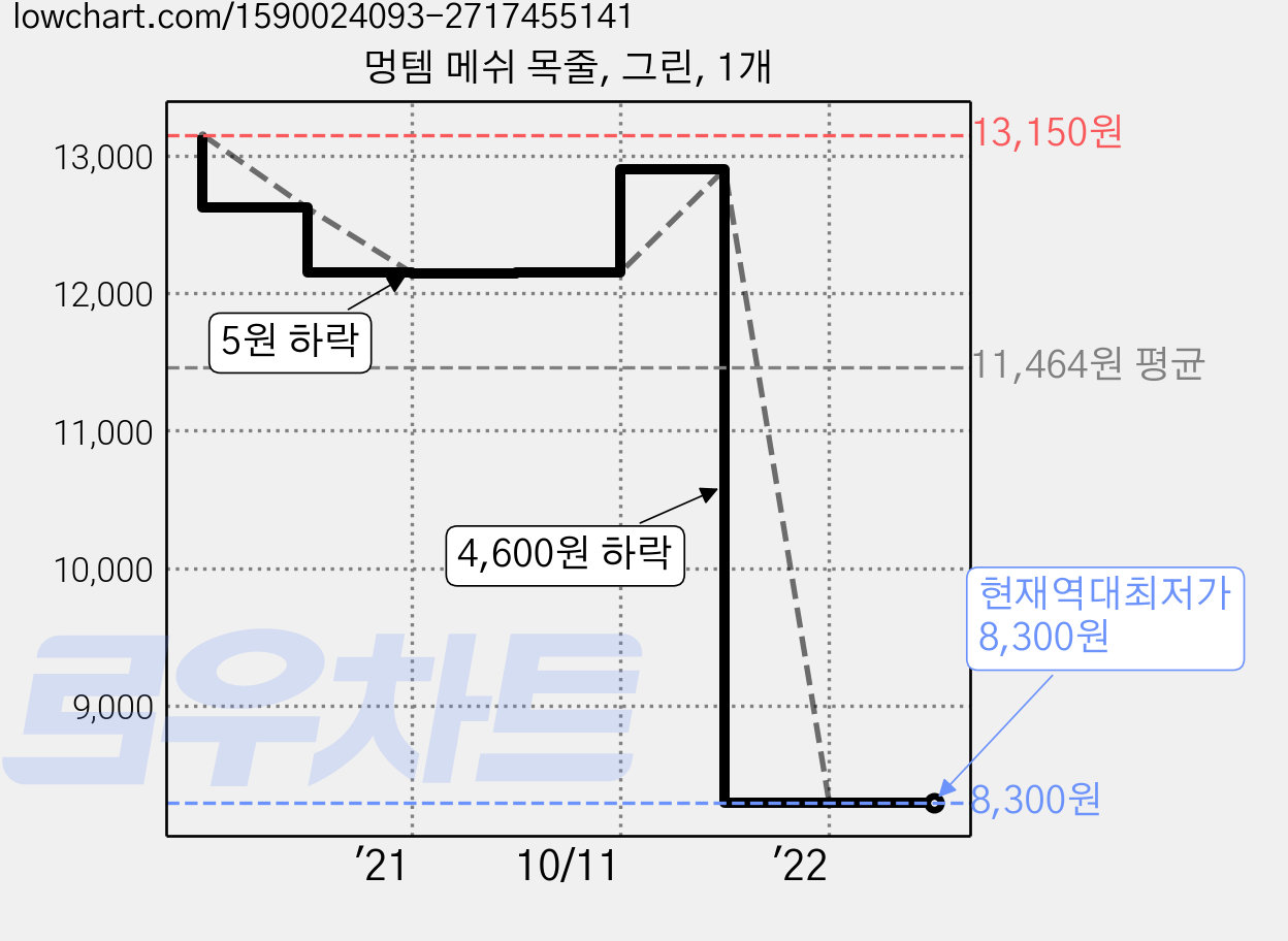 멍템 메쉬 목줄, 그린, 1개 가격 변동 차트, 현재가 8,300원, 역대최저가