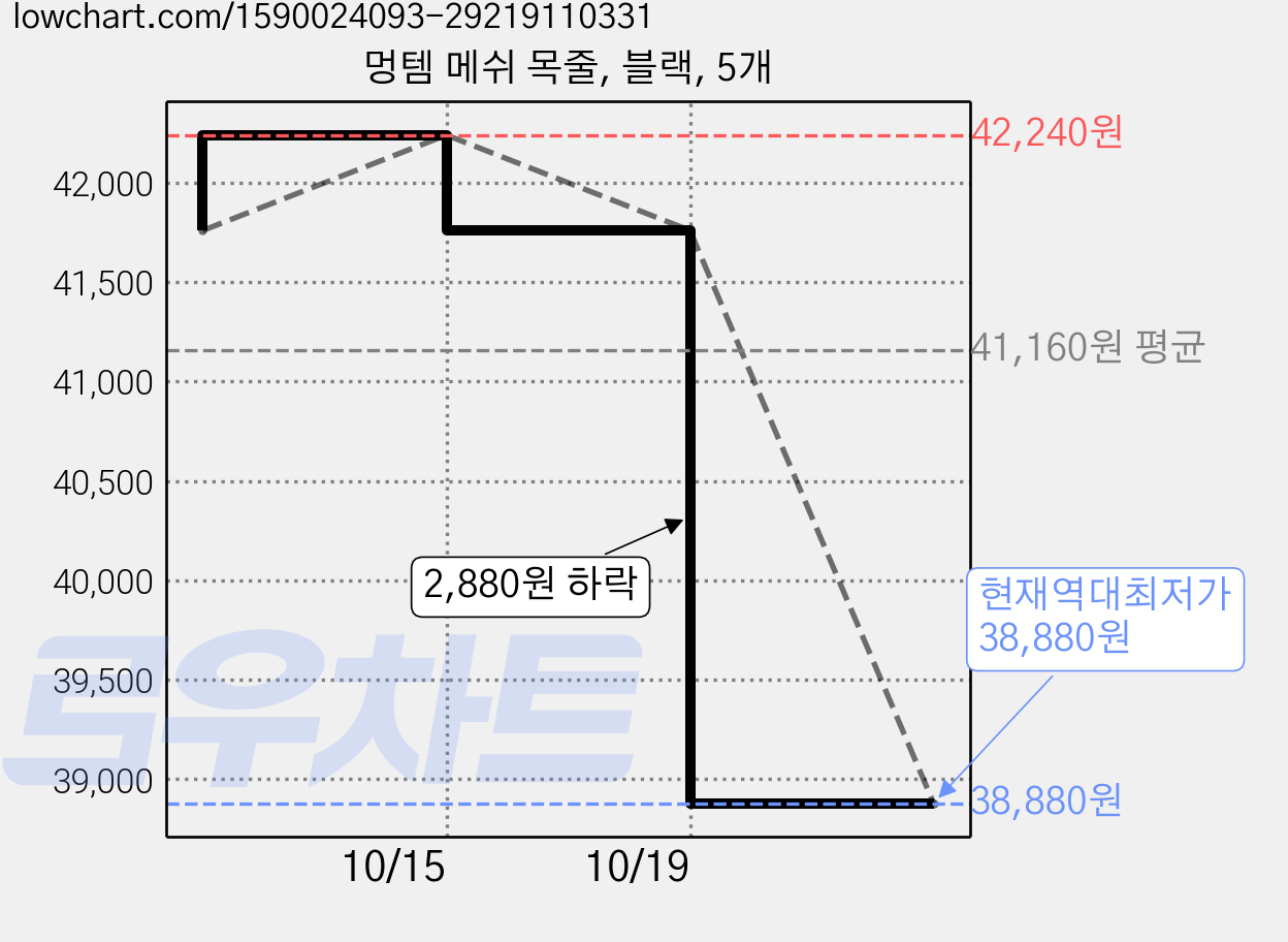 멍템 메쉬 목줄, 블랙, 5개 가격 변동 차트, 현재가 38,880원, 역대최저가