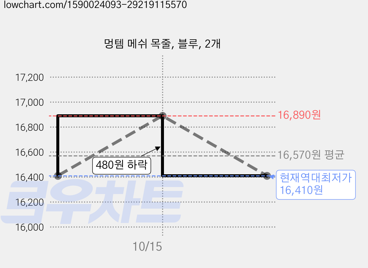 멍템 메쉬 목줄, 블루, 2개 가격 변동 차트, 현재가 16,410원, 역대최저가