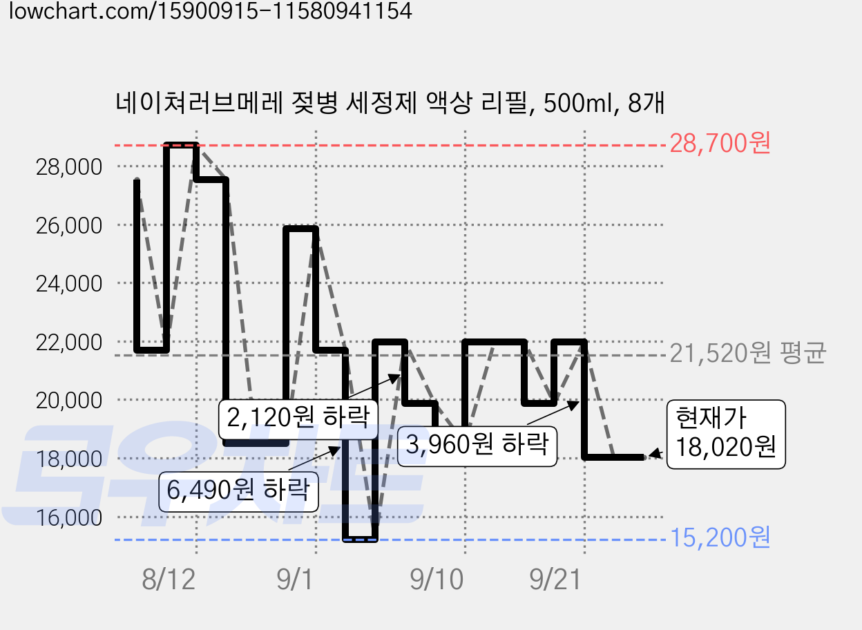 네이쳐러브메레 젖병 세정제 액상 리필, 500ml, 8개 가격 변동 차트, 현재가 18,020원, 관측 최저가 15,200원