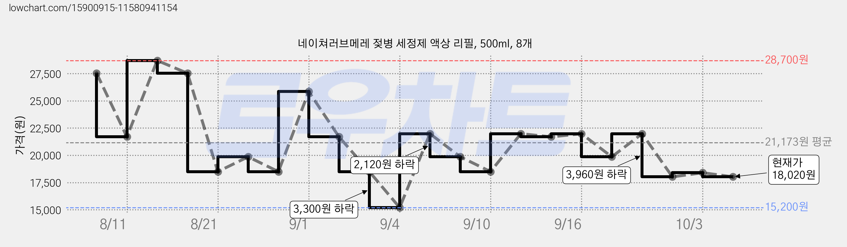 네이쳐러브메레 젖병 세정제 액상 리필, 500ml, 8개 가격 변동 차트, 현재가 18,020원, 관측 최저가 15,200원