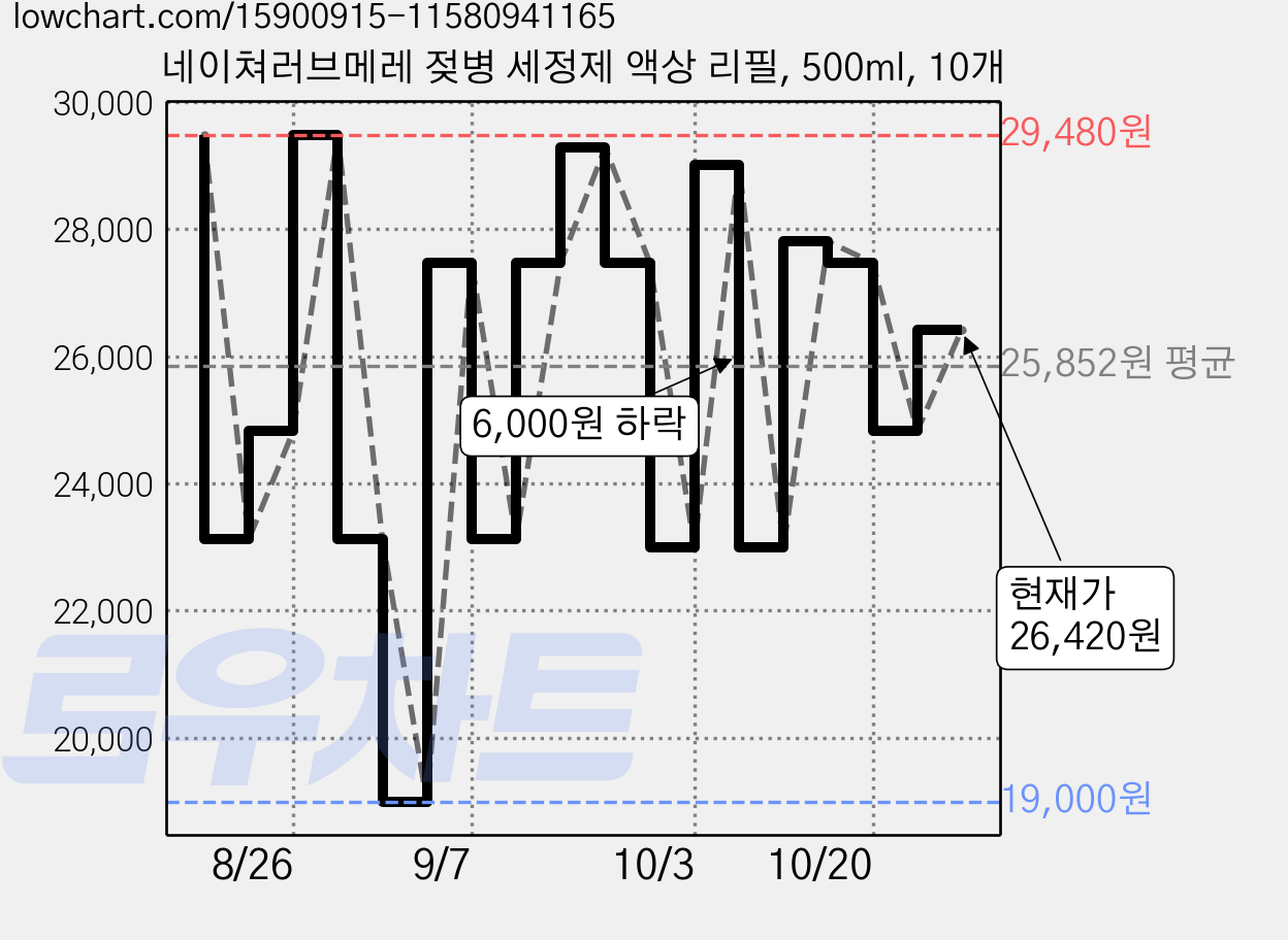 네이쳐러브메레 젖병 세정제 액상 리필, 500ml, 10개 가격 변동 차트, 현재가 26,420원, 관측 최저가 19,000원